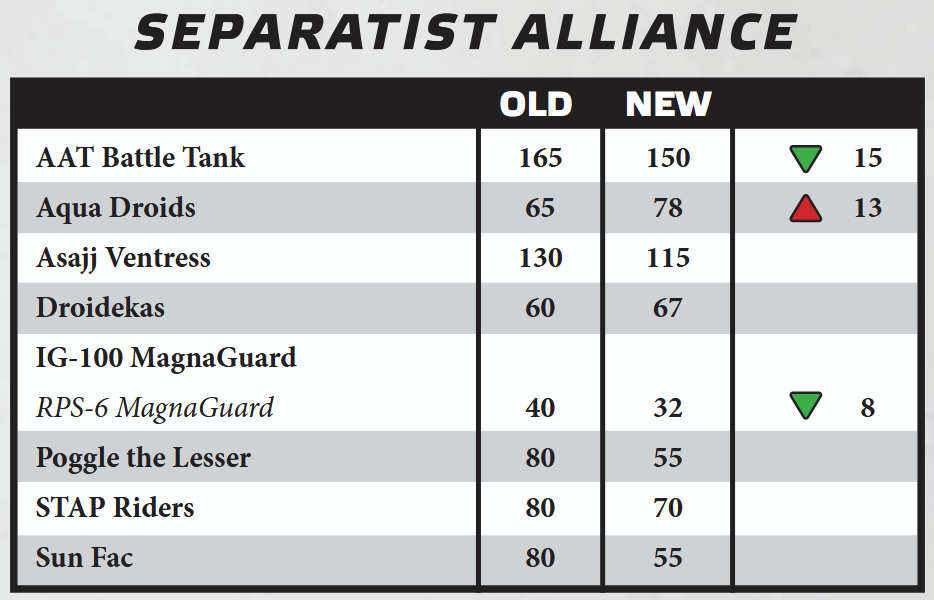 Points Star Wars Legion