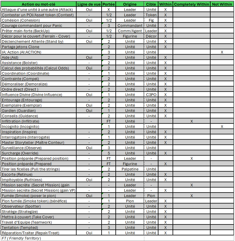 Portées Star Wars Legion détaillé