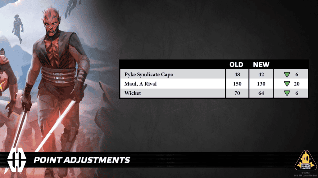 Baisses de points pour le Pyke Syndicate Capo, Maul (A Rival) et Wicket dans le patch avril 2026